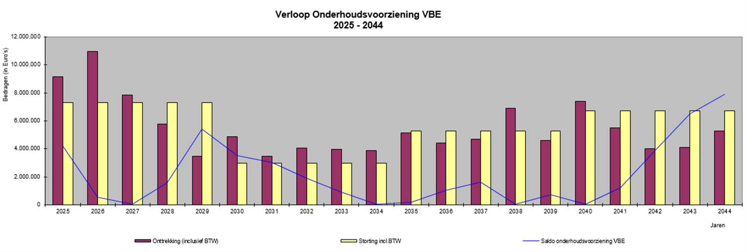 Verloop voorziening vastgoed 25-28